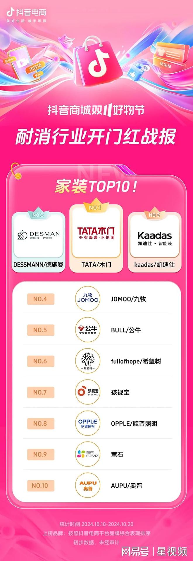 长200%+抖音电商双11开门红商家卖爆了AG旗舰厅网站近8000个品牌成交同比增(图9)