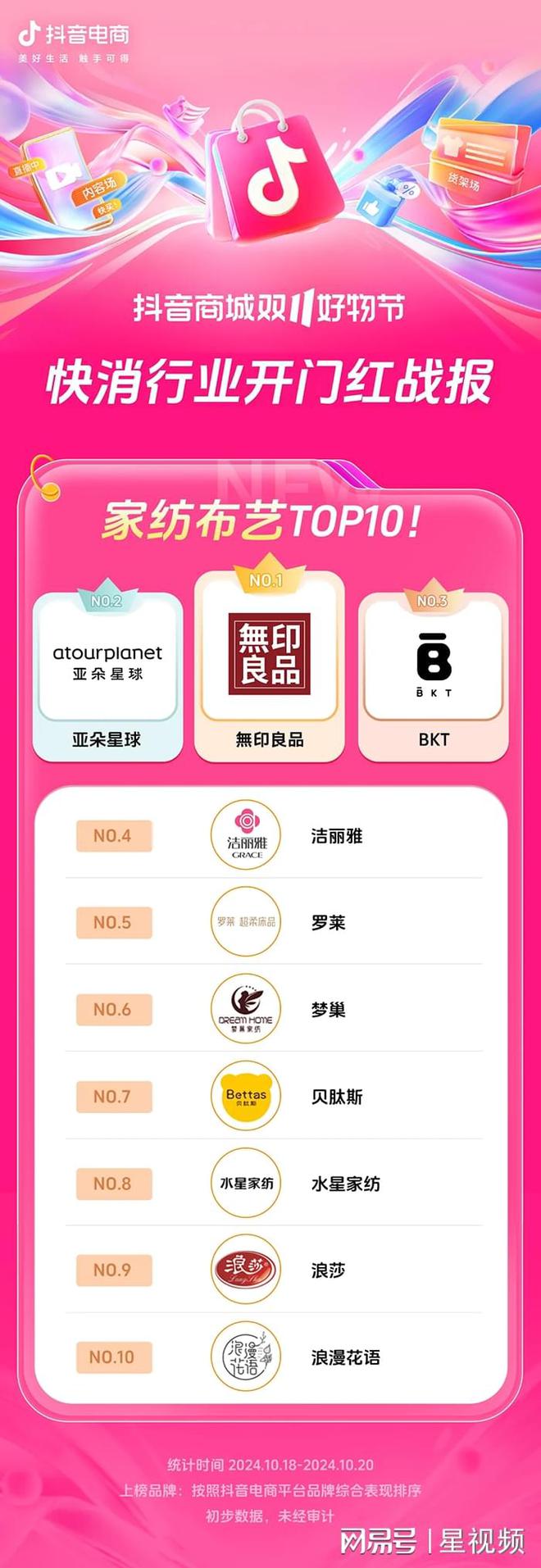 长200%+抖音电商双11开门红商家卖爆了AG旗舰厅网站近8000个品牌成交同比增(图2)